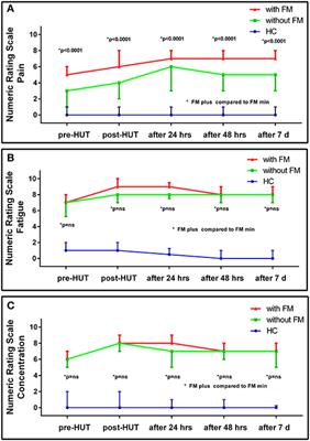 Numeric Rating Scales Show Prolonged Post-exertional Symptoms After Orthostatic Testing of Adults With Myalgic Encephalomyelitis/Chronic Fatigue Syndrome